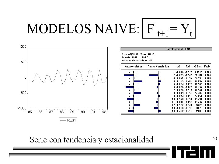 MODELOS NAIVE: F t+1= Yt Serie con tendencia y estacionalidad 53 