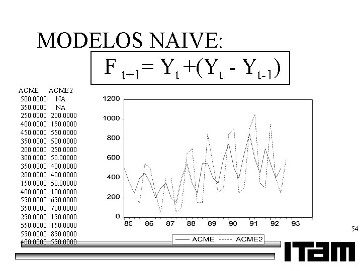 MODELOS NAIVE: F t+1= Yt +(Yt - Yt-1) ACME 2 500. 0000 NA 350.