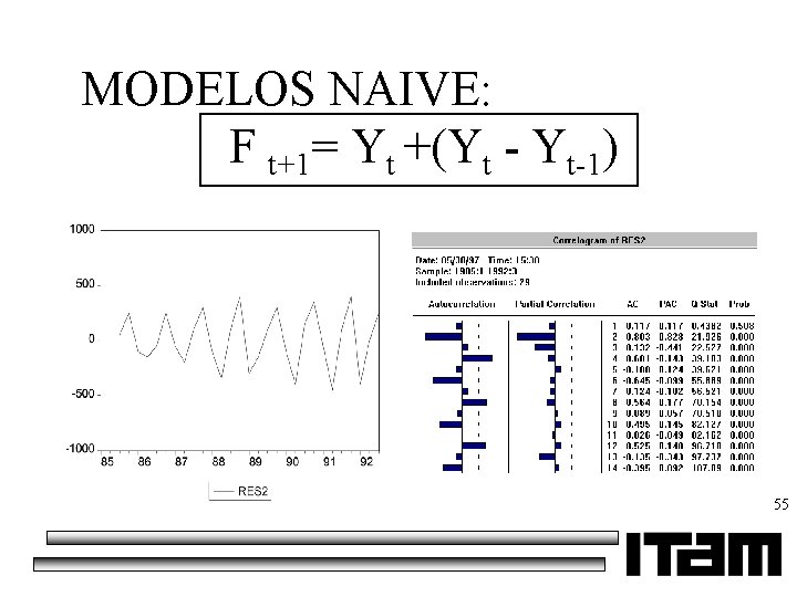 MODELOS NAIVE: F t+1= Yt +(Yt - Yt-1) 55 