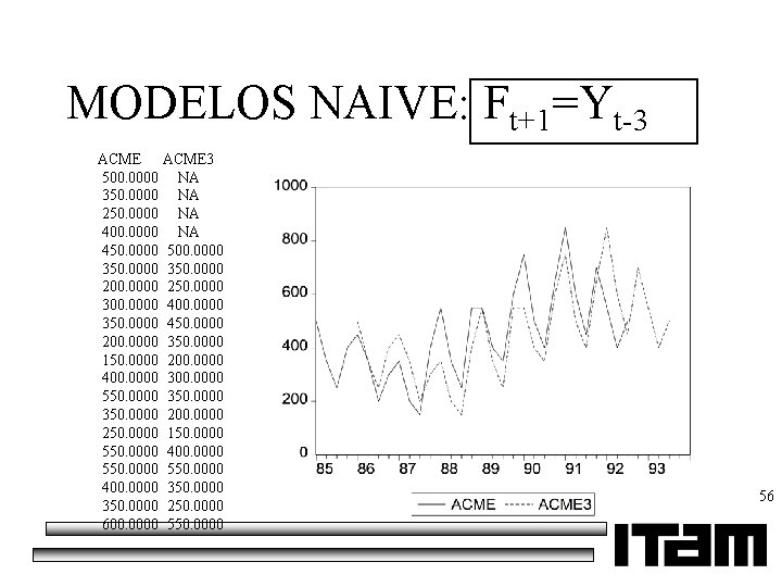 MODELOS NAIVE: Ft+1=Yt-3 ACME 3 500. 0000 NA 350. 0000 NA 250. 0000 NA