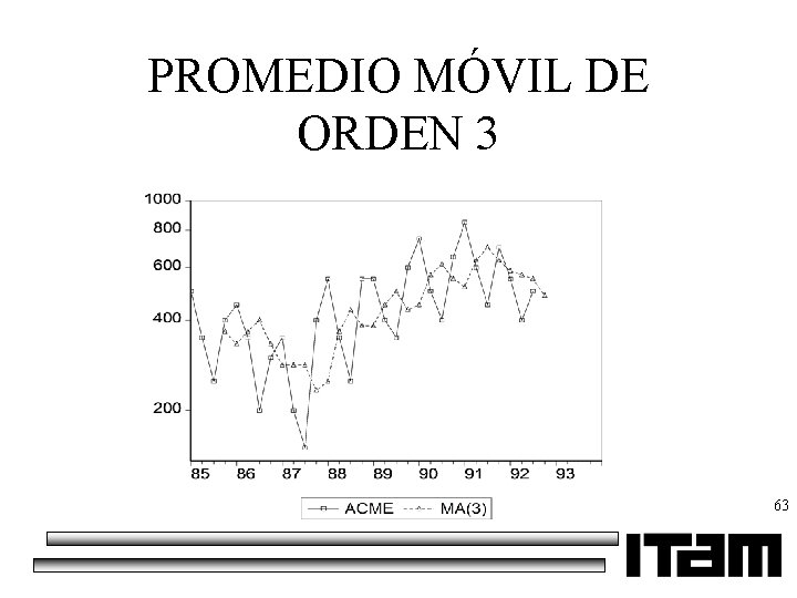 PROMEDIO MÓVIL DE ORDEN 3 63 