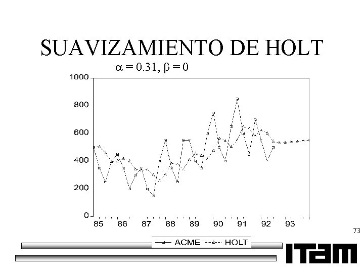 SUAVIZAMIENTO DE HOLT = 0. 31, = 0 73 