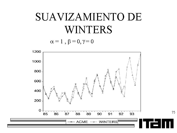 SUAVIZAMIENTO DE WINTERS = 1 , = 0 75 