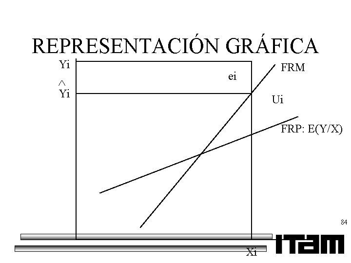 REPRESENTACIÓN GRÁFICA Yi FRM ei Ui FRP: E(Y/X) 84 Xi 