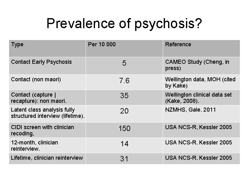 Prevalence of psychosis? Type Contact Early Psychosis Per 10 000 Reference 5 CAMEO Study