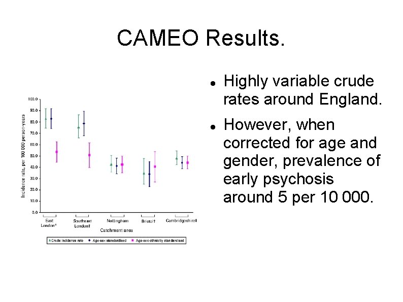 CAMEO Results. Highly variable crude rates around England. However, when corrected for age and