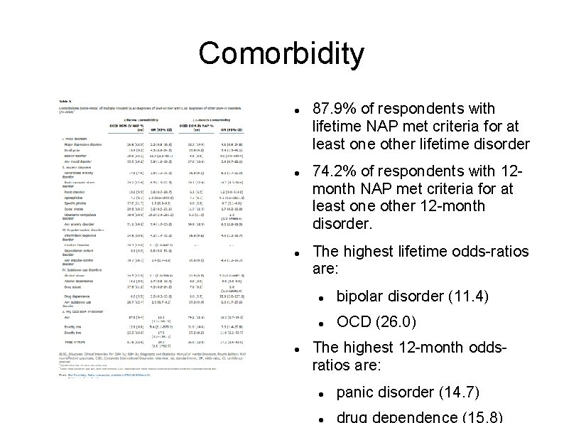 Comorbidity 87. 9% of respondents with lifetime NAP met criteria for at least one