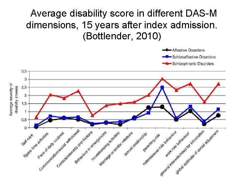 Average disability score in different DAS-M dimensions, 15 years after index admission. (Bottlender, 2010)