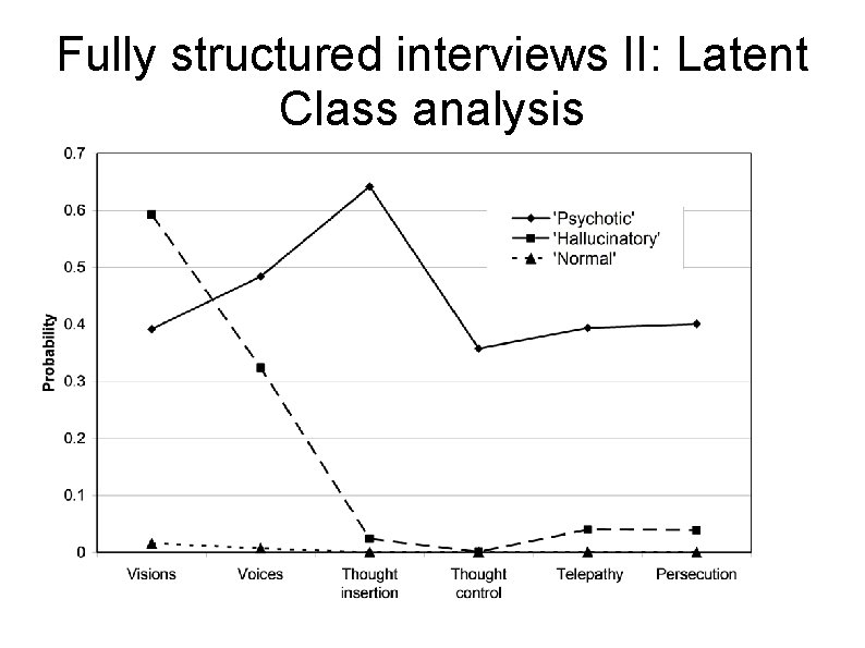 Fully structured interviews II: Latent Class analysis 