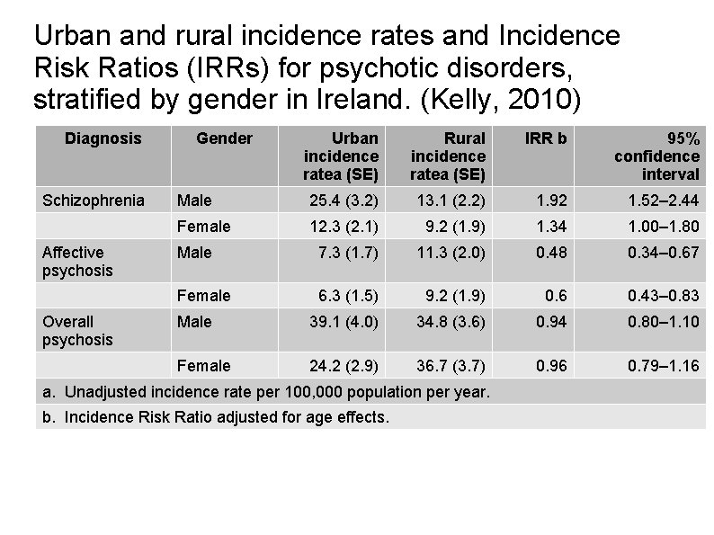 Urban and rural incidence rates and Incidence Risk Ratios (IRRs) for psychotic disorders, stratified