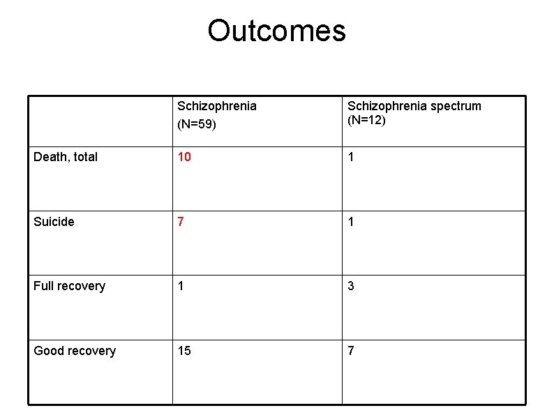 Outcomes Schizophrenia (N=59) Schizophrenia spectrum (N=12) Death, total 10 1 Suicide 7 1 Full