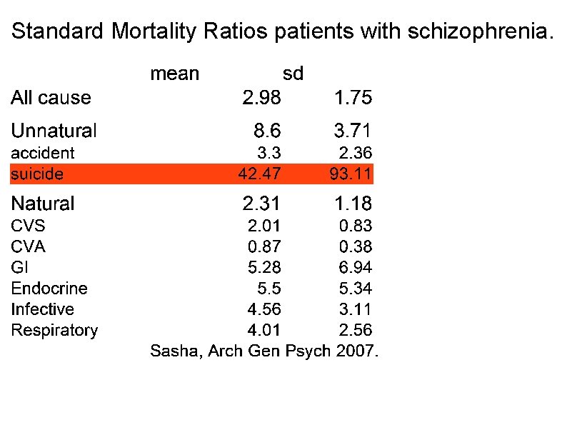 Standard Mortality Ratios patients with schizophrenia. 