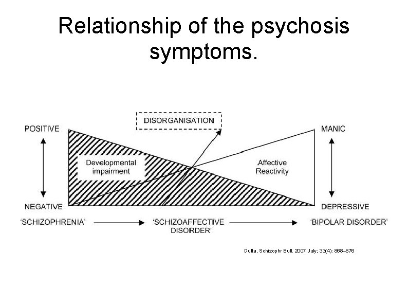 Relationship of the psychosis symptoms. Dutta, Schizophr Bull. 2007 July; 33(4): 868– 876 