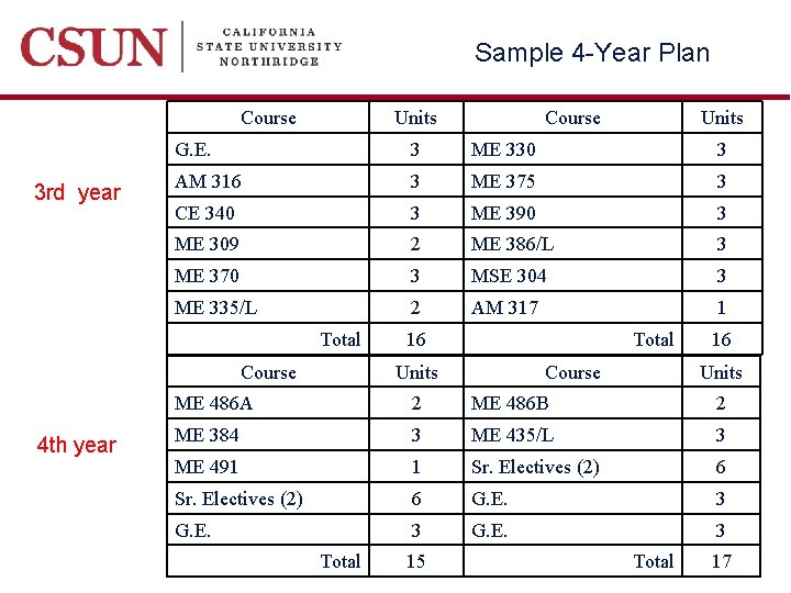 Sample 4 -Year Plan Course 3 rd year Units G. E. 3 ME 330