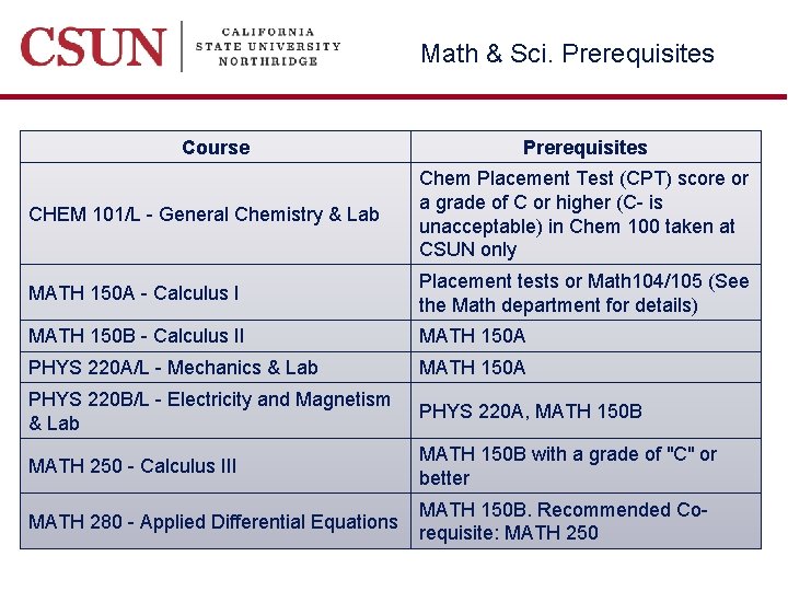 Math & Sci. Prerequisites Course Prerequisites CHEM 101/L - General Chemistry & Lab Chem