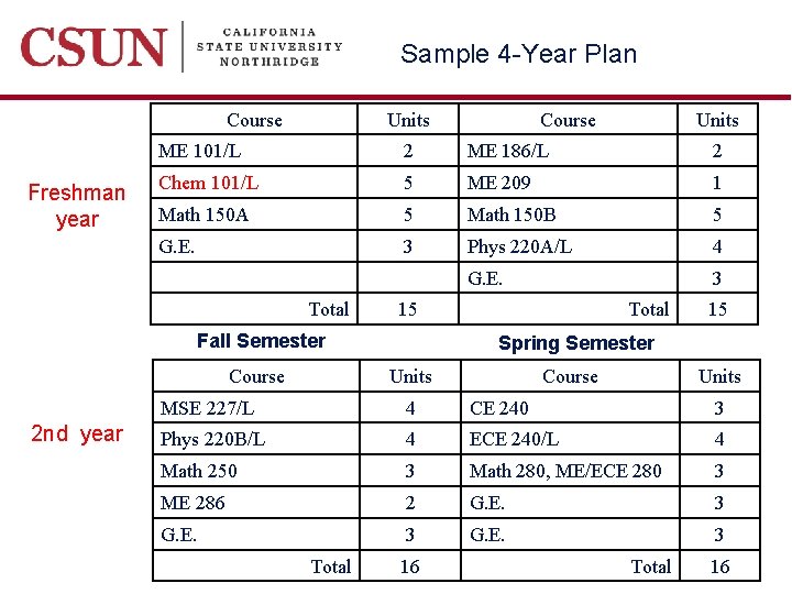Sample 4 -Year Plan Course Freshman year Units ME 101/L 2 ME 186/L 2