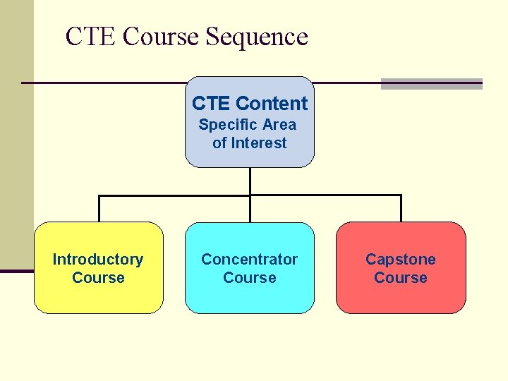 CTE Course Sequence CTE Content Specific Area of Interest Introductory Course Concentrator Course Capstone