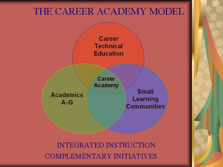 THE CAREER ACADEMY MODEL Career Technical Education Career Academy Academics A-G Small Learning Communities