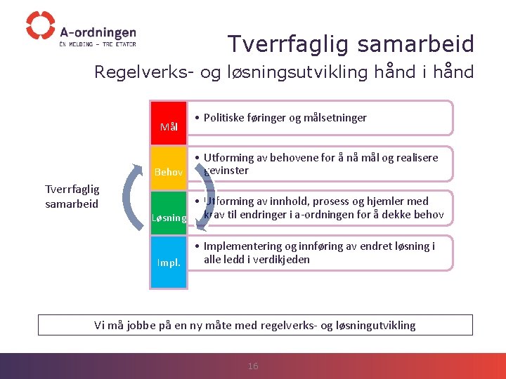 Tverrfaglig samarbeid Regelverks- og løsningsutvikling hånd i hånd Mål • Politiske føringer og målsetninger