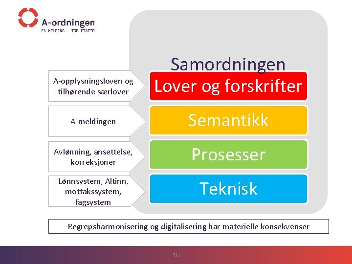 A-opplysningsloven og tilhørende særlover Samordningen Lover og forskrifter A-meldingen Semantikk Avlønning, ansettelse, korreksjoner Prosesser