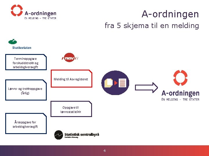 A-ordningen fra 5 skjema til en melding Terminoppgave forskuddstrekk og arbeidsgiveravgift Melding til Aa-registeret