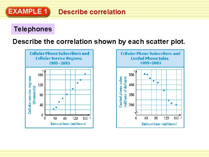 EXAMPLE 1 Describe correlation Telephones Describe the correlation shown by each scatter plot. 