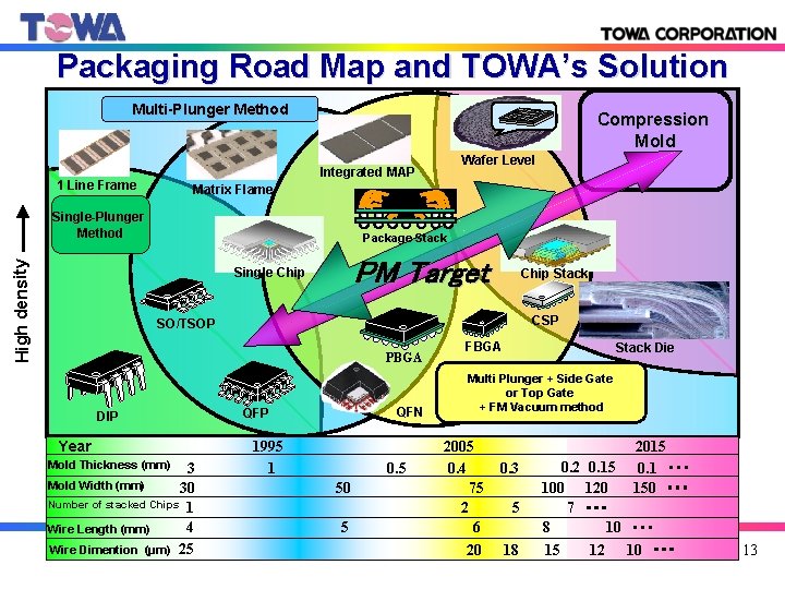 MidTerm Corporate Plan June 2006 1 Contents 1
