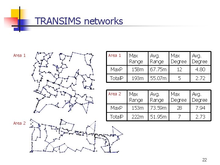 TRANSIMS networks Area 1 Max Range Avg. Range Max Degree Avg. Degree Max. P