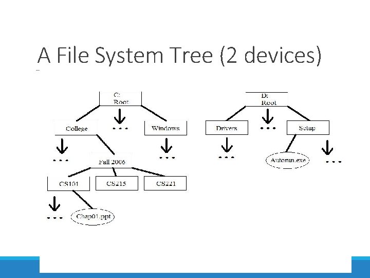 A File System Tree (2 devices) A File System Tree (2 devices)