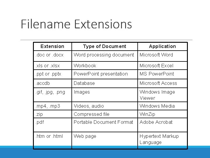 Filename Extensions Extension Type of Document Application . doc or. docx Word processing document Filename Extensions Extension Type of Document Application . doc or. docx Word processing document