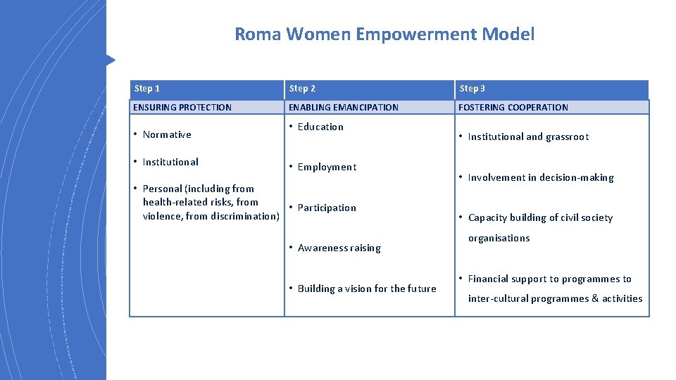 Roma Women Empowerment Model Step 1 Step 2 Step 3 ENSURING PROTECTION ENABLING EMANCIPATION