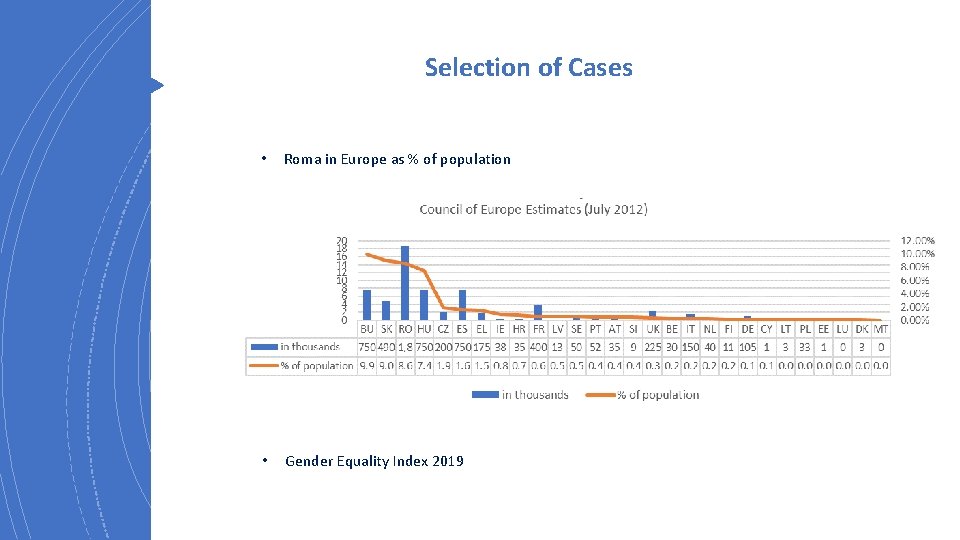 Selection of Cases • Roma in Europe as % of population • Gender Equality