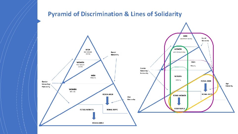 Pyramid of Discrimination & Lines of Solidarity 