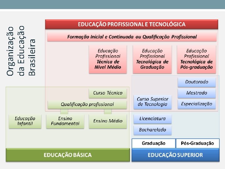 Organização da Educação Brasileira 
