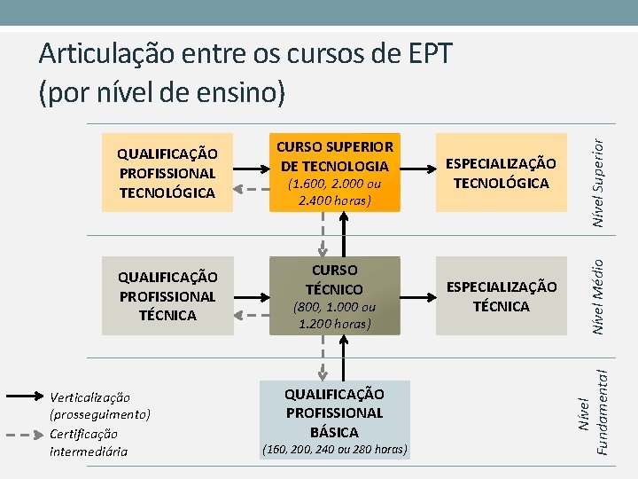 QUALIFICAÇÃO PROFISSIONAL TÉCNICA CURSO TÉCNICO Verticalização (prosseguimento) Certificação intermediária (1. 600, 2. 000 ou