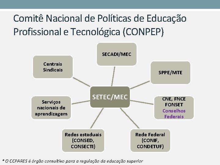 Comitê Nacional de Políticas de Educação Profissional e Tecnológica (CONPEP) SECADI/MEC Centrais Sindicais SPPE/MTE