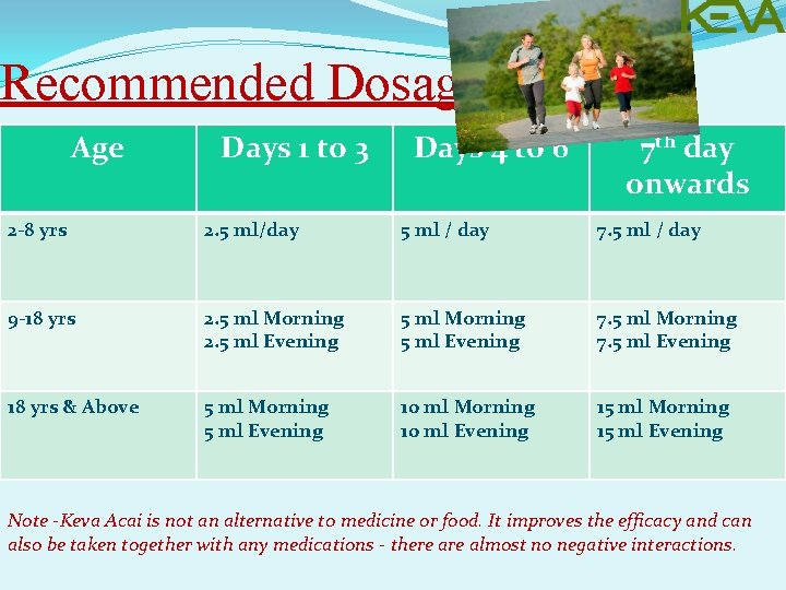 Recommended Dosage Age Days 1 to 3 Days 4 to 6 7 th day