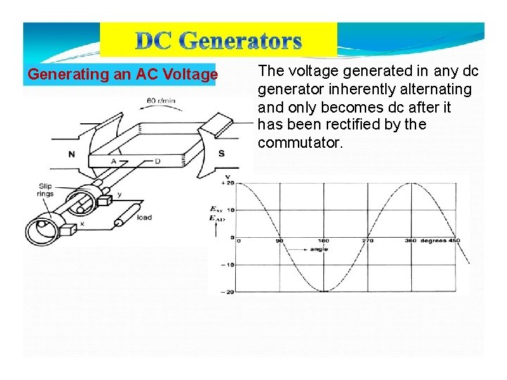 Generating an AC Voltage The voltage generated in any dc generator inherently alternating and