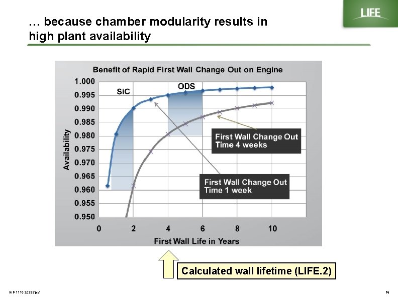 … because chamber modularity results in high plant availability Calculated wall lifetime (LIFE. 2)