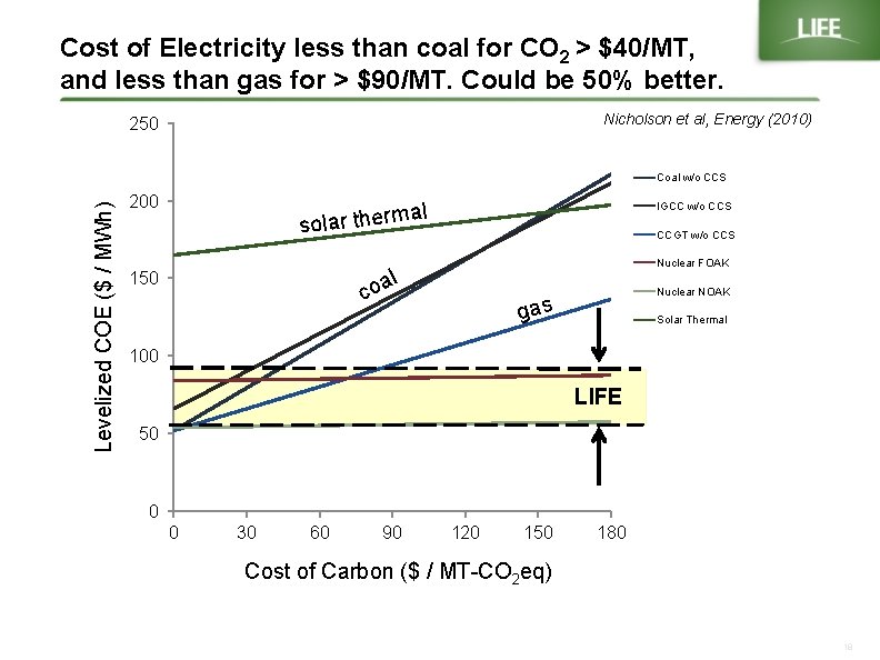 Cost of Electricity less than coal for CO 2 > $40/MT, and less than