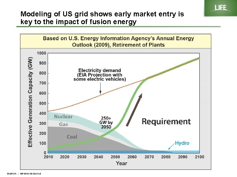 Modeling of US grid shows early market entry is key to the impact of