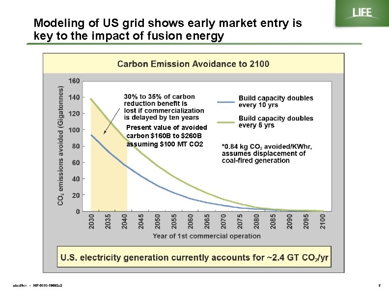 Modeling of US grid shows early market entry is key to the impact of