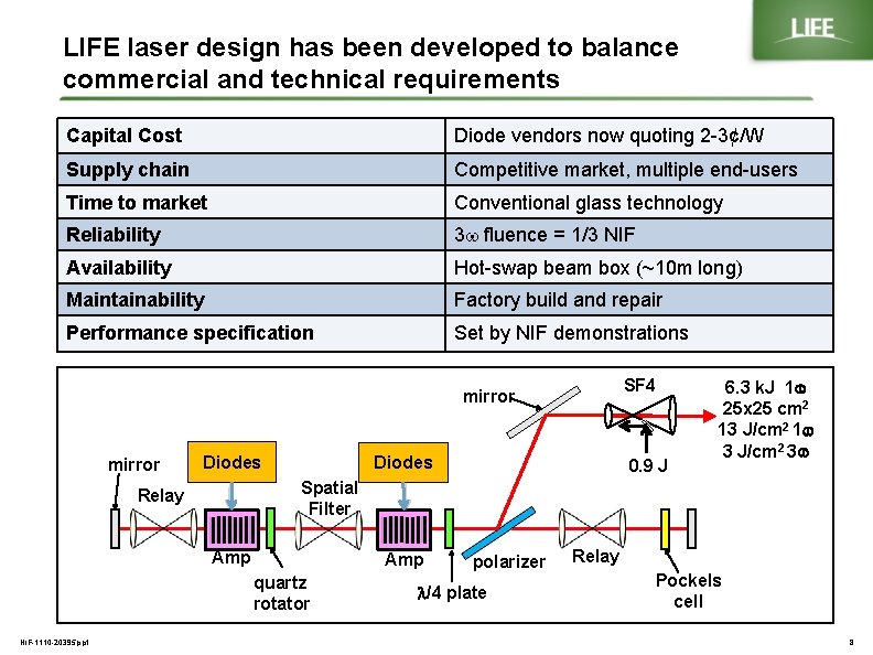 LIFE laser design has been developed to balance commercial and technical requirements Capital Cost