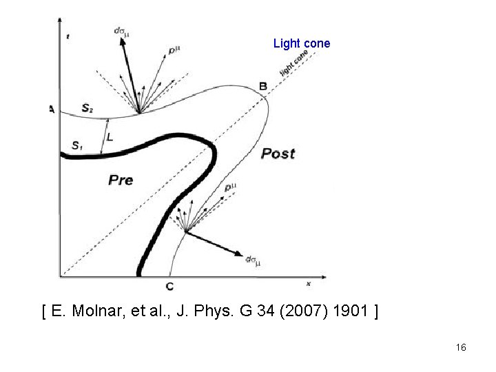 Light cone [ E. Molnar, et al. , J. Phys. G 34 (2007) 1901