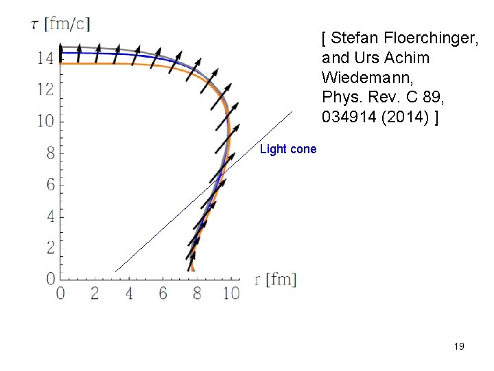 [ Stefan Floerchinger, and Urs Achim Wiedemann, Phys. Rev. C 89, 034914 (2014) ]