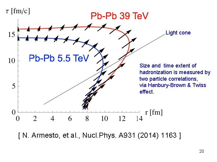 Light cone Size and time extent of hadronization is measured by two particle correlations,