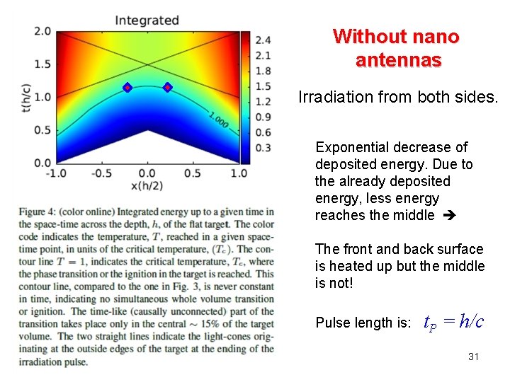 Without nano antennas Irradiation from both sides. Exponential decrease of deposited energy. Due to