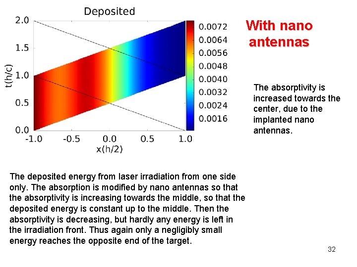 With nano antennas The absorptivity is increased towards the center, due to the implanted