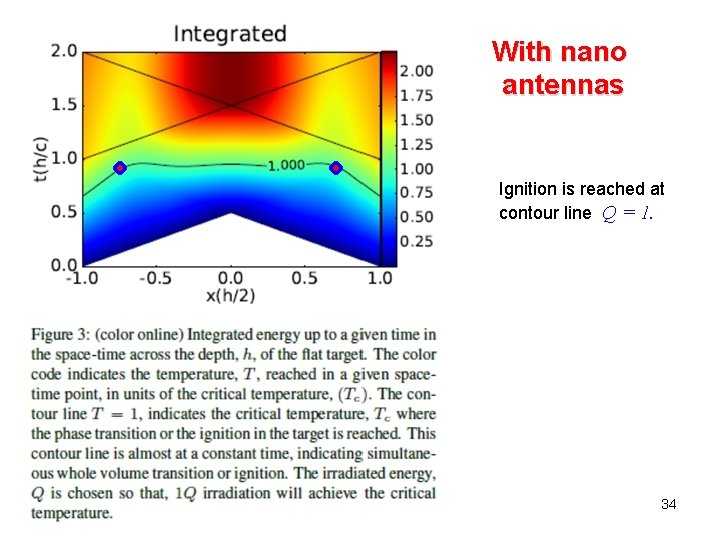 With nano antennas Ignition is reached at contour line Q = 1. 34 