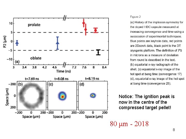 Notice: The ignition peak is now in the centre of the compressed target pellet!